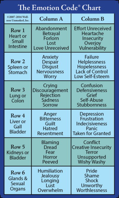 Emotion code chart used to identify trapped emotions during muscle testing